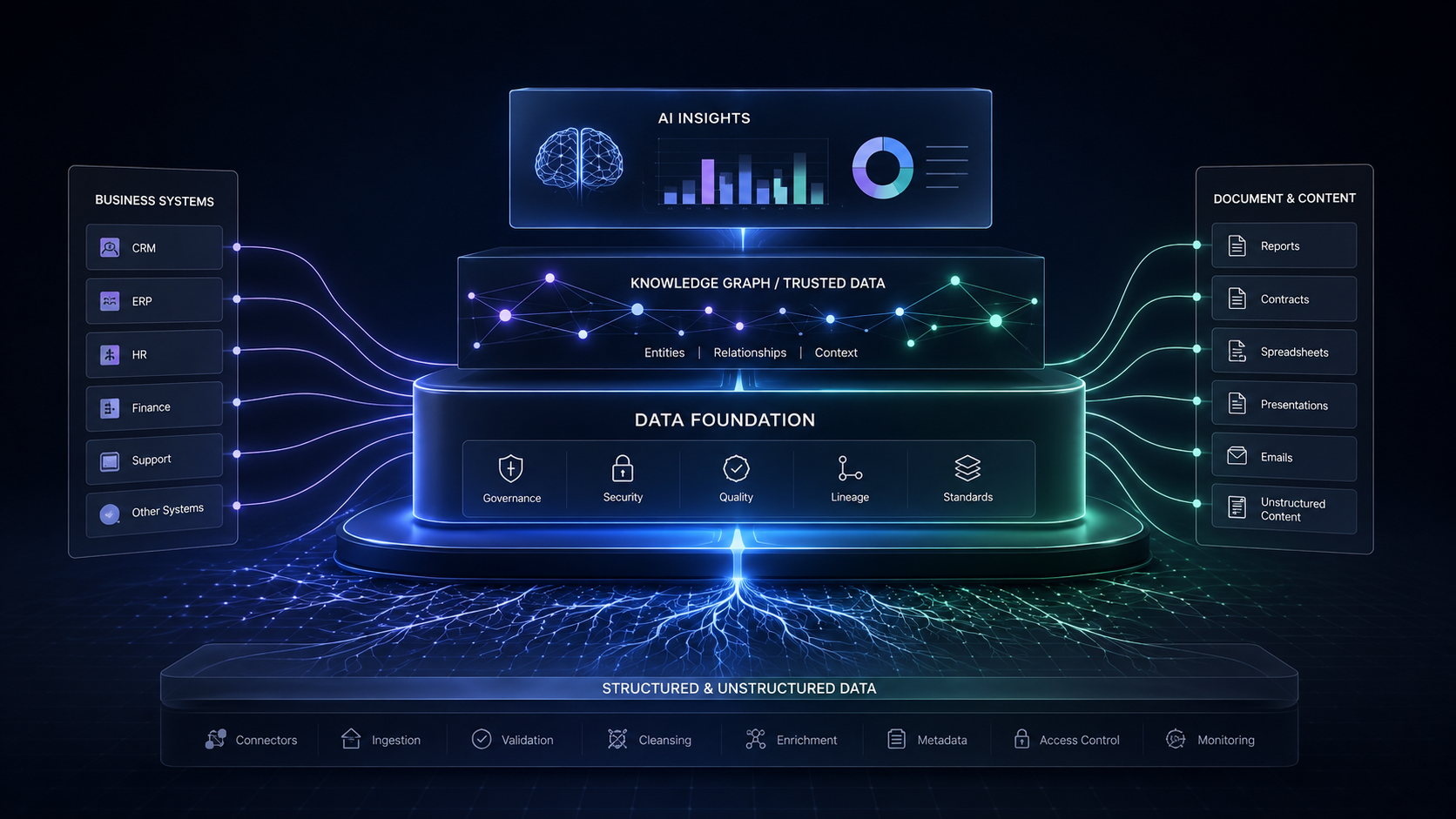 Data foundation connecting business systems and documents