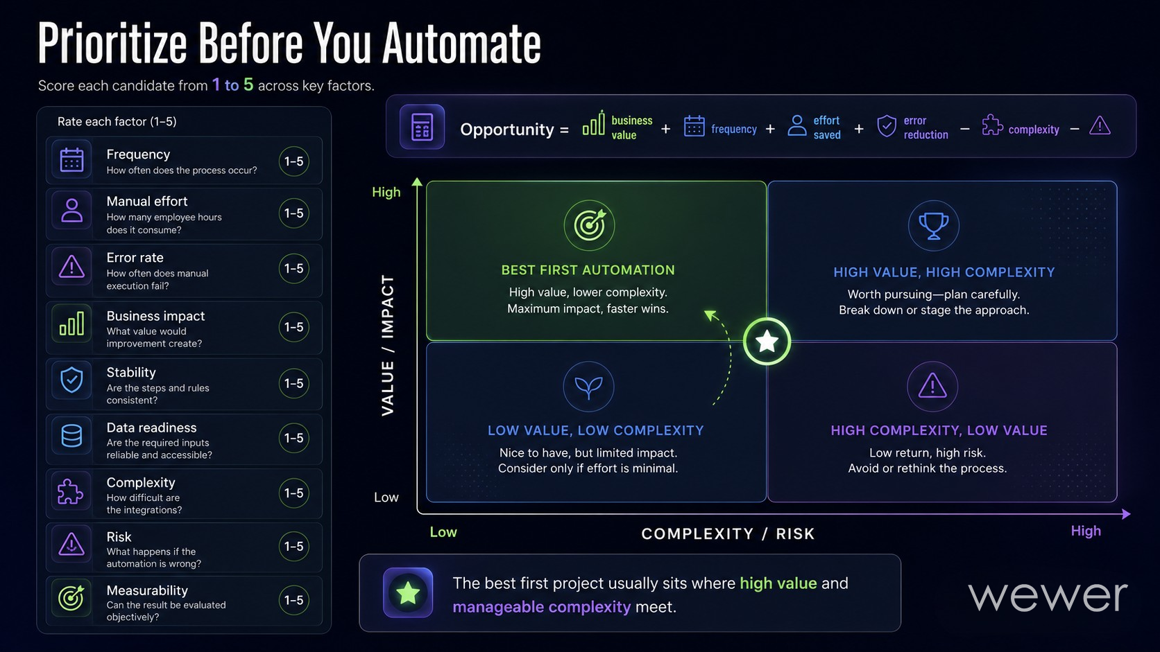 Prioritize before you automate: opportunity equals business value plus frequency plus effort saved plus error reduction minus complexity minus risk