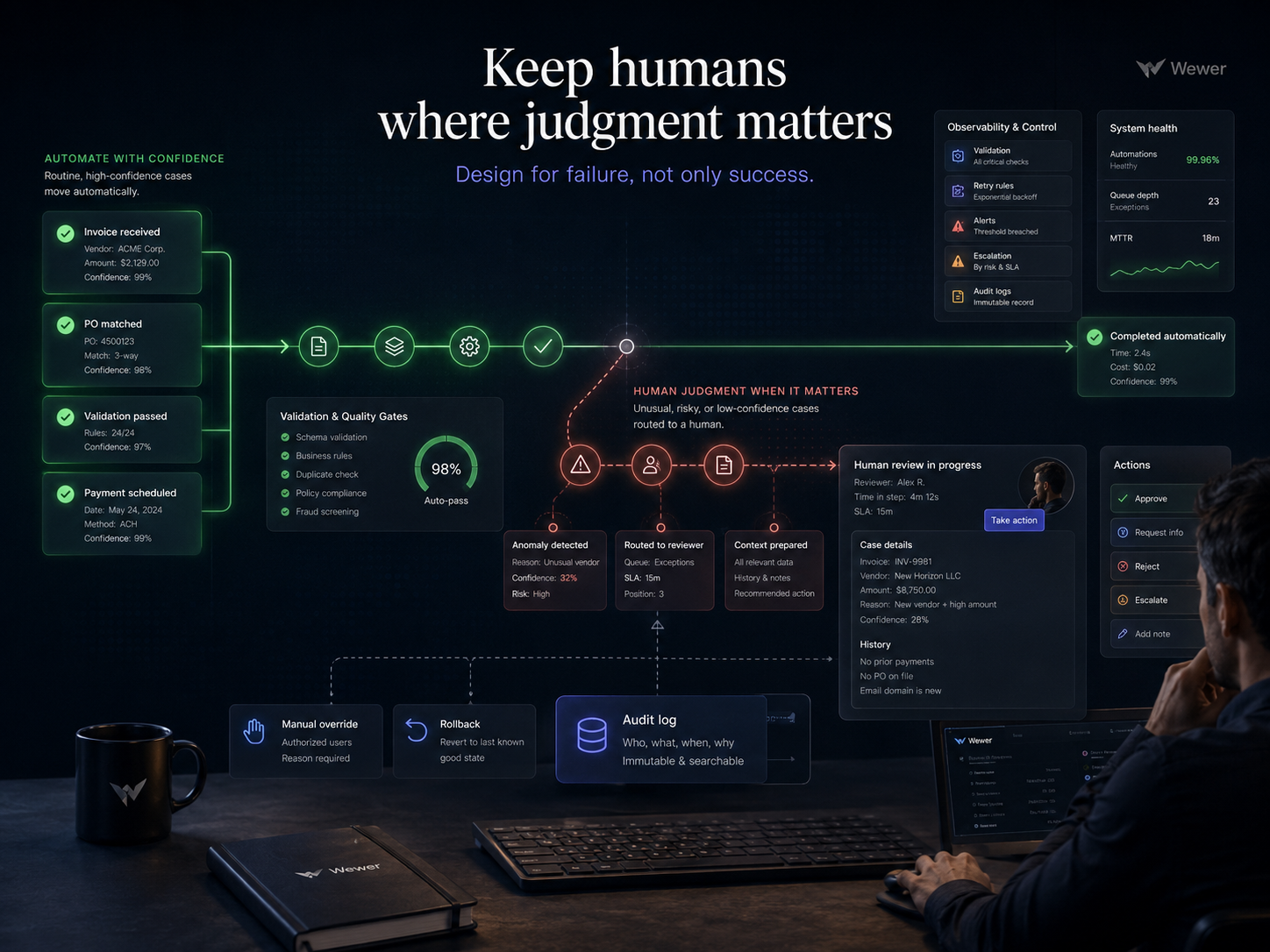 Keep humans where judgment matters