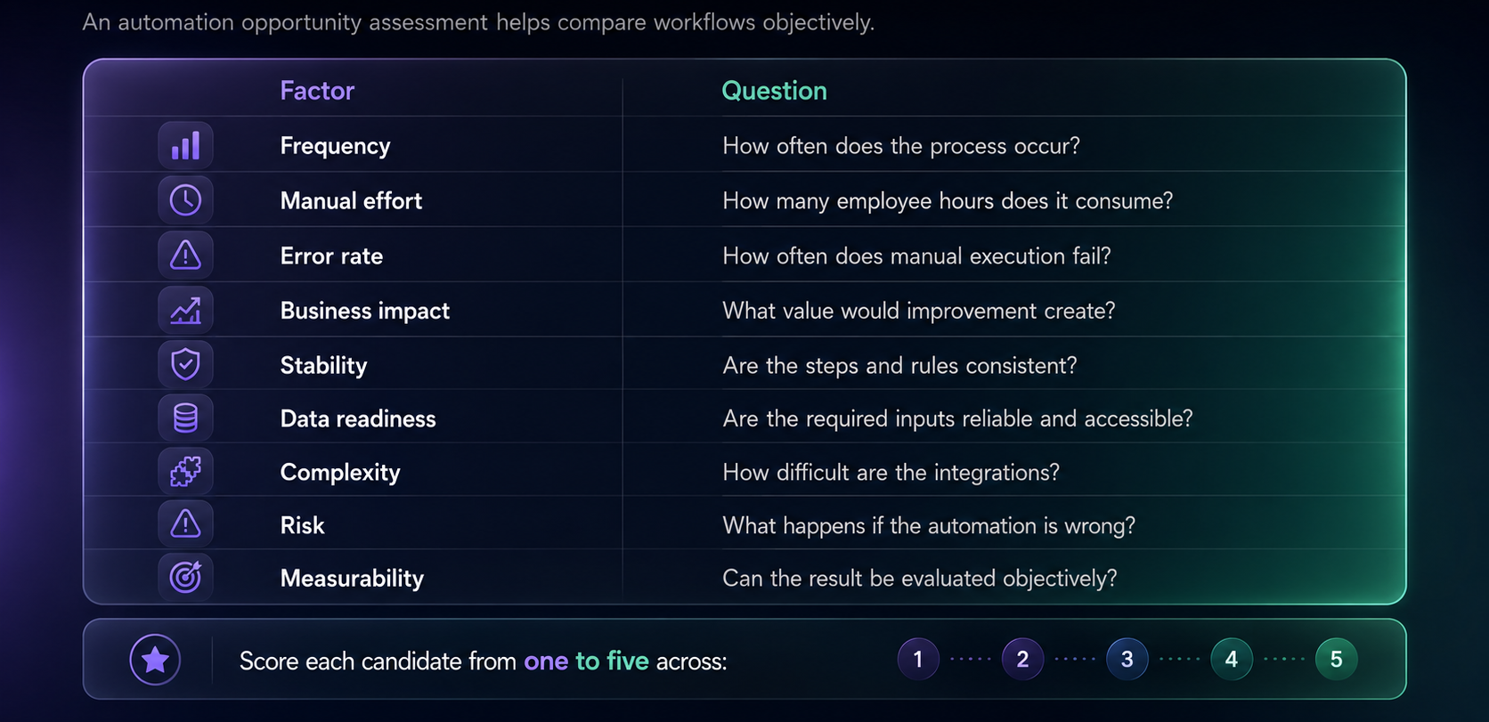 An automation opportunity assessment scoring frequency, manual effort, error rate, business impact, stability, data readiness, complexity, risk, and measurability from one to five