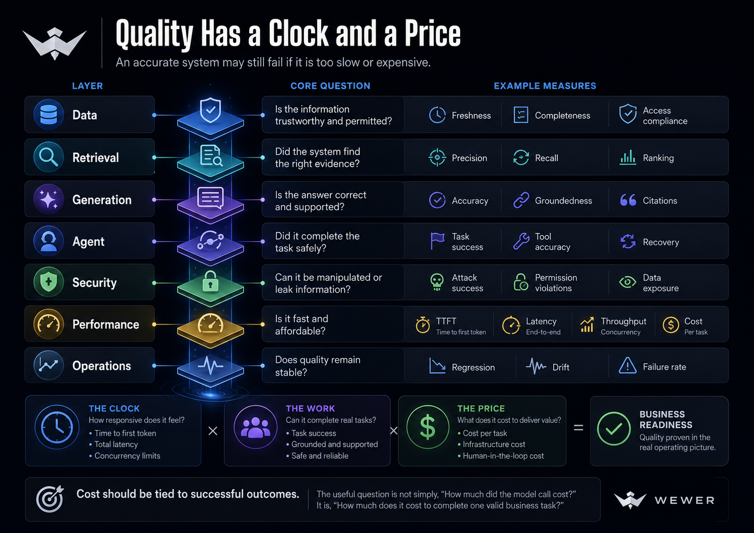 Quality has a clock and a price: evaluation layers from data and retrieval through security, performance, and operations, weighed against the clock, the work, and the price