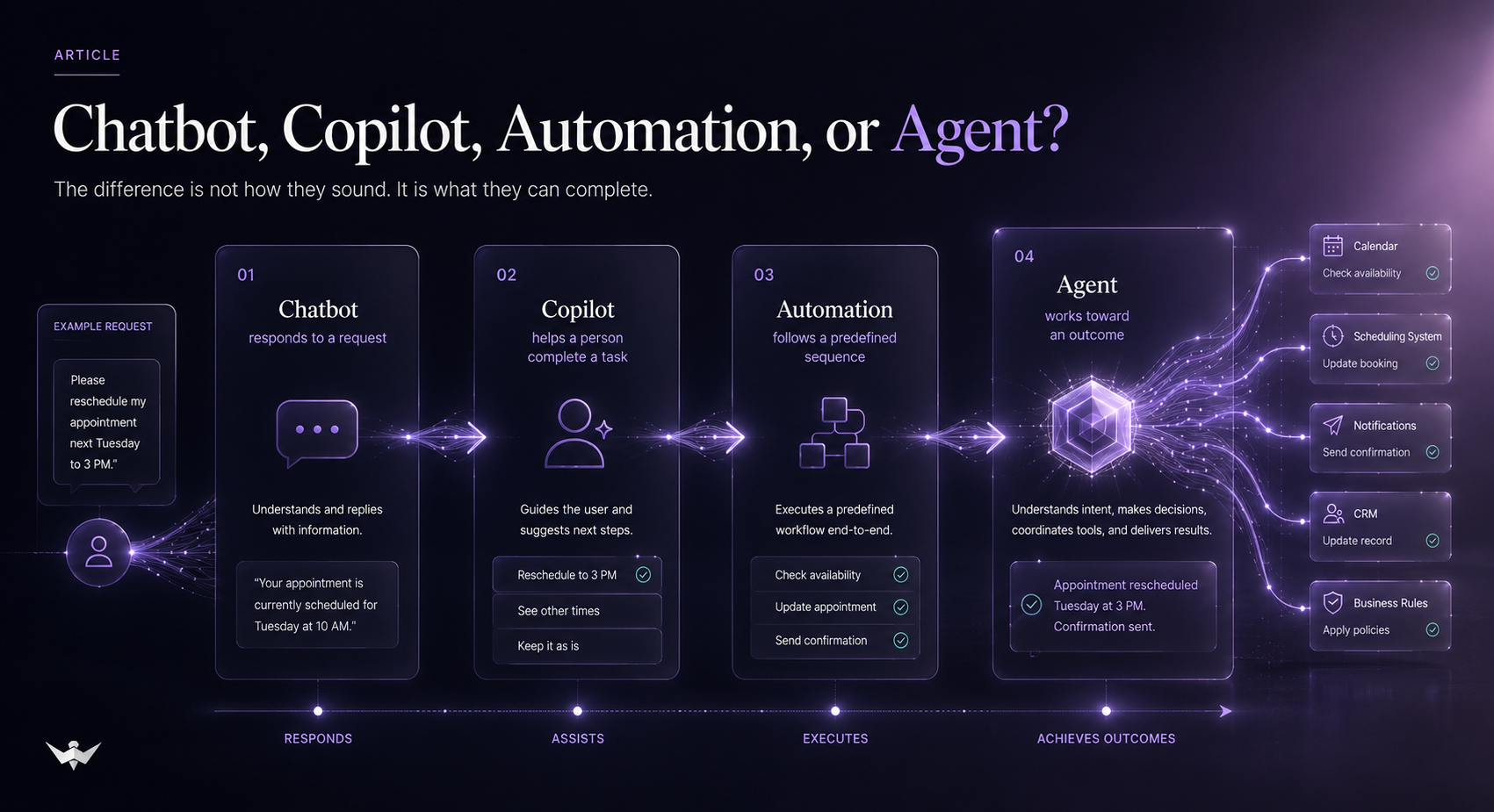 Chatbot, copilot, automation, or agent
