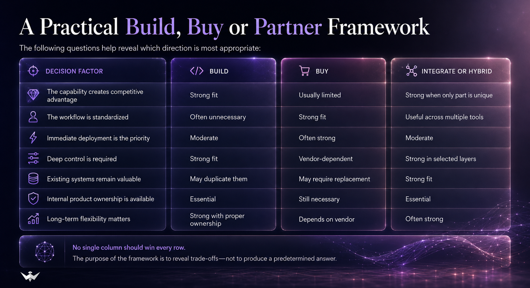 A practical build, buy or partner framework comparing decision factors across build, buy, and integrate or hybrid